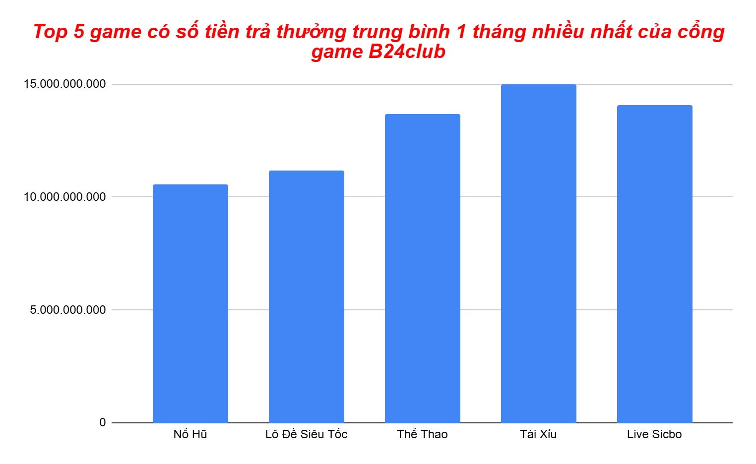 Biểu đồ top 5 game có số tiền chi trả hàng tháng nhiều nhất của B24club