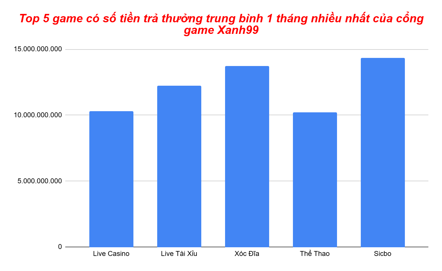 Biểu đồ top 5 game có số tiền chi trả hàng tháng nhiều nhất của Xanh99