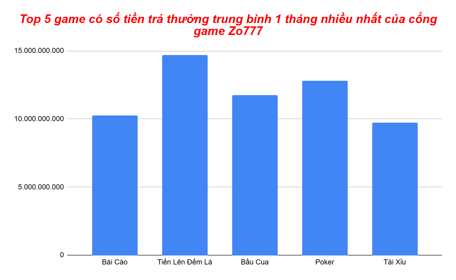 Biểu đồ top 5 game có số tiền chi trả hàng tháng nhiều nhất của Zo777